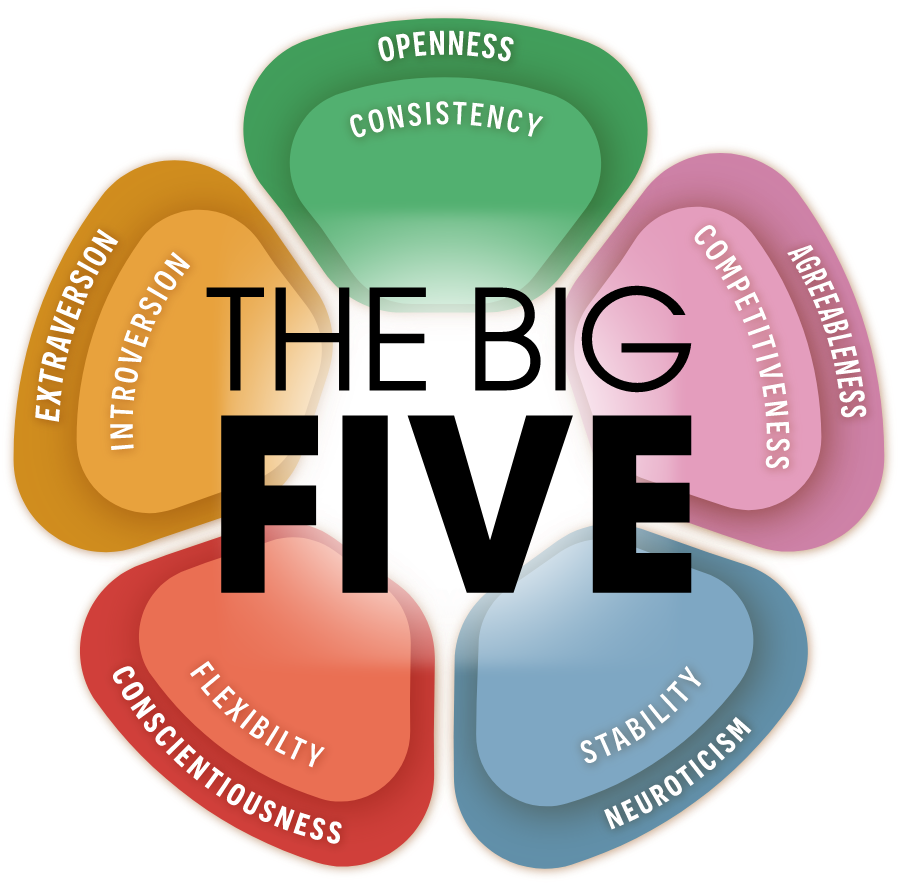 Pengertian Kepribadian Big Five