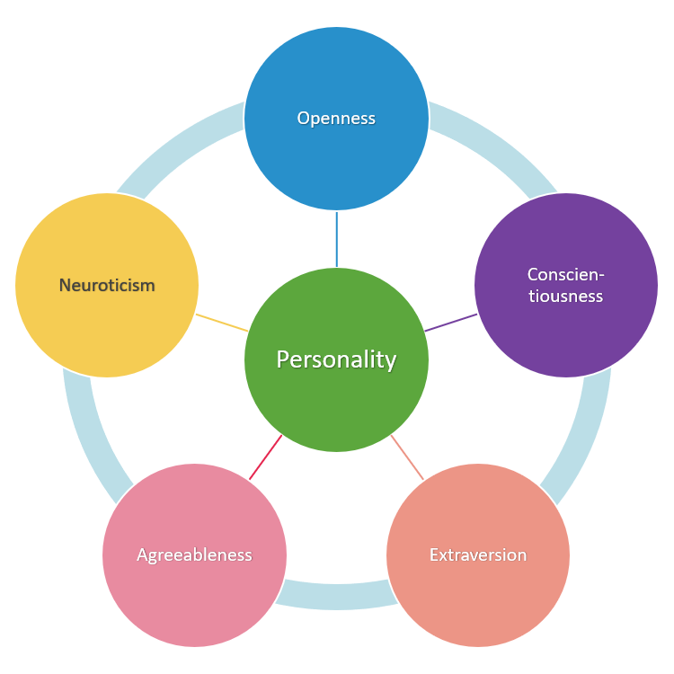 aspek Big Five Personality Traits