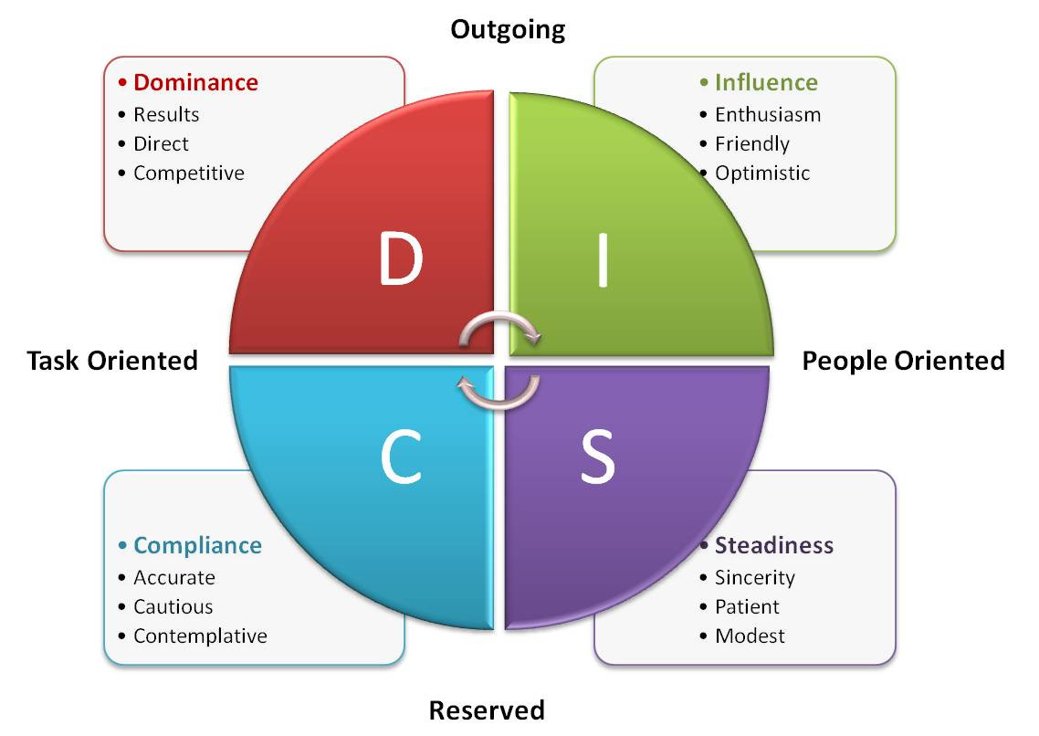 sejarah-tes-disc-dominance-influence-steadiness-and-compliance-test