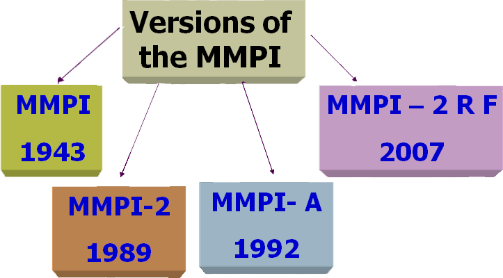 Sejarah tes MMPI