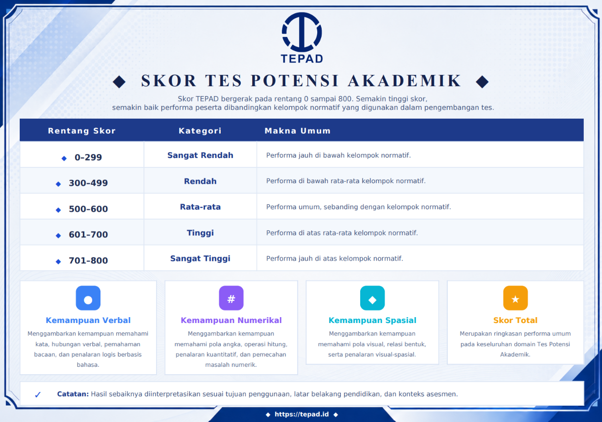 Standar Skor Tes TPA