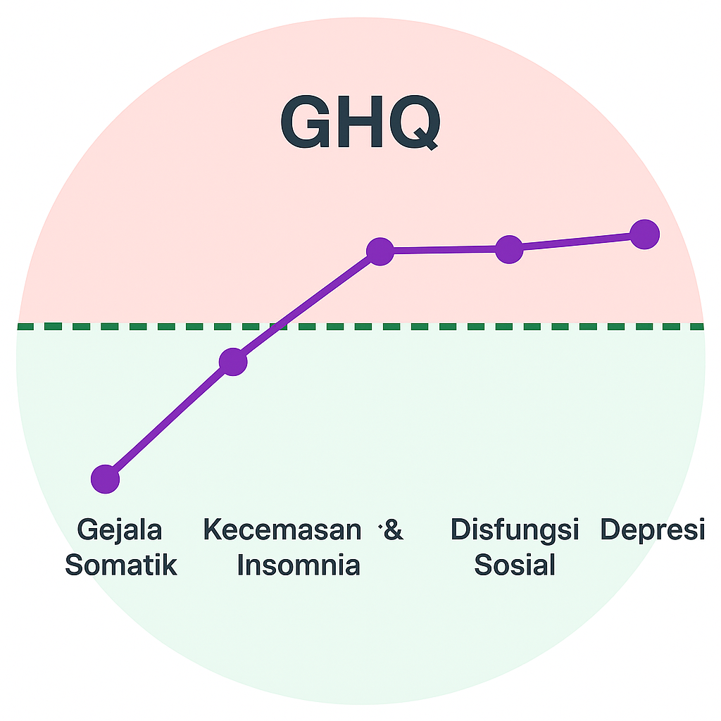 Tes GHQ - General Health Questionnaire
